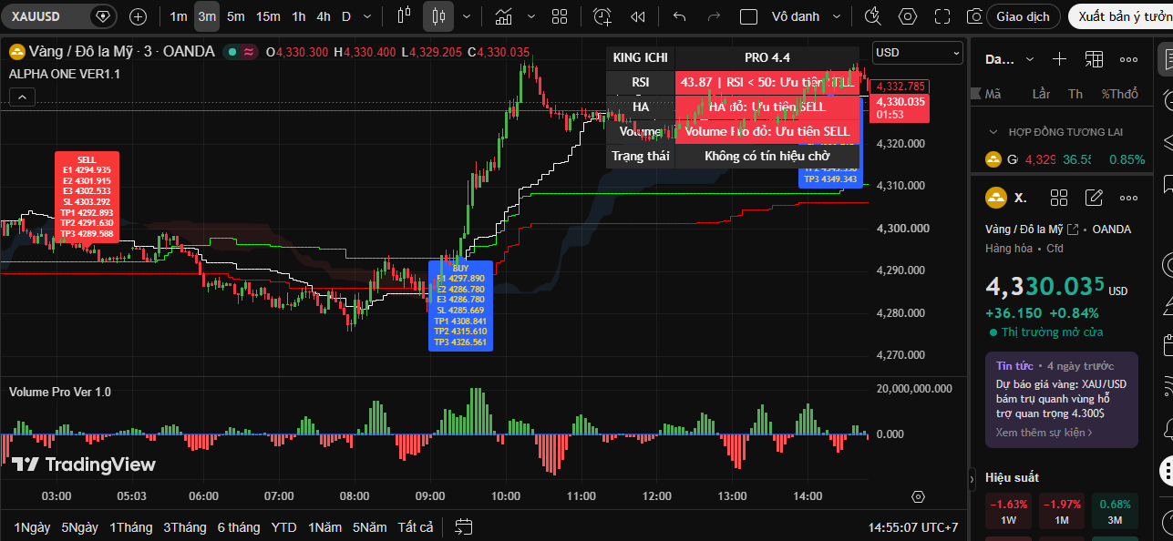 Alpha One: Công cụ hỗ trợ quan sát XAUUSD trực quan hơn